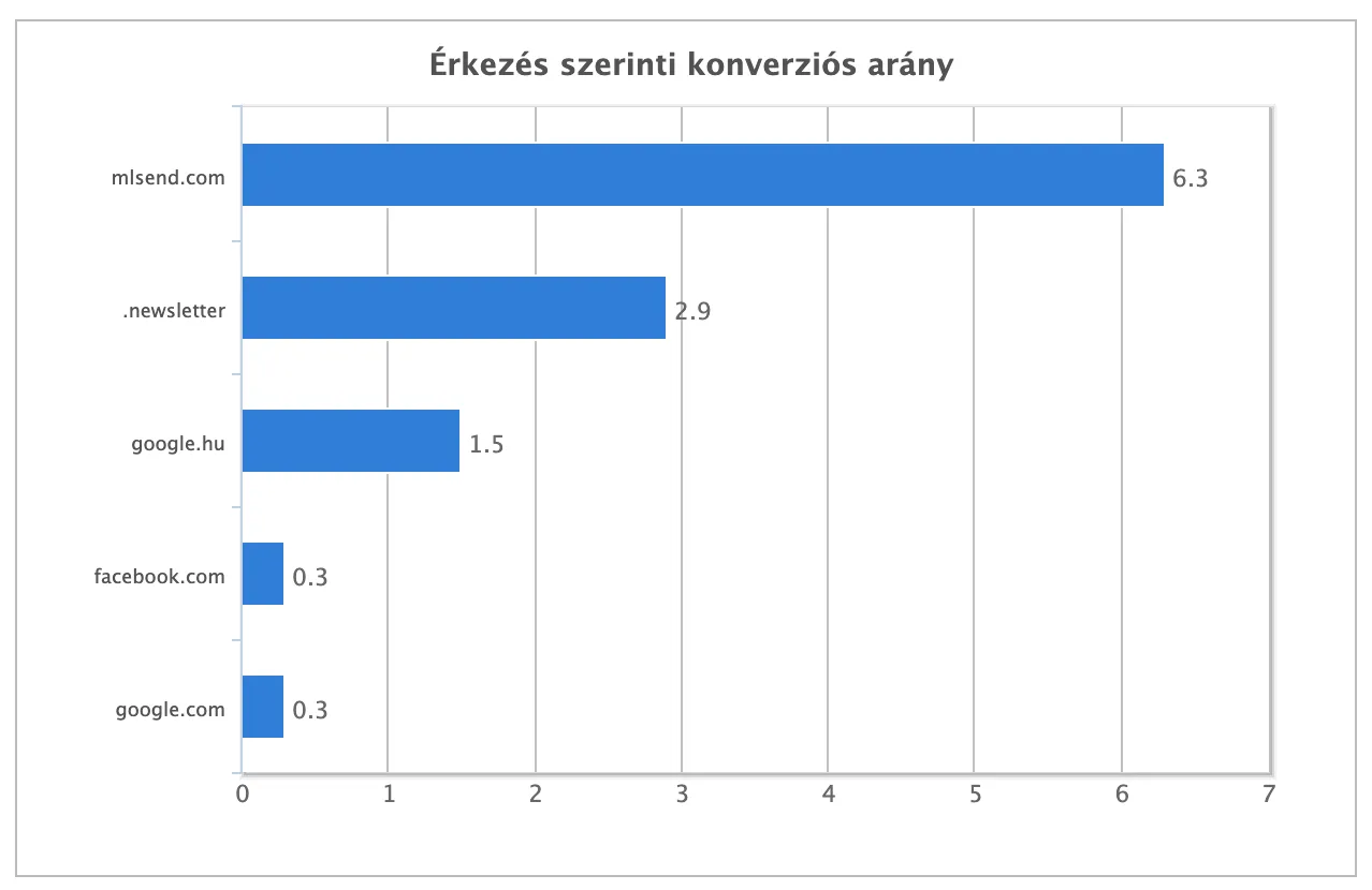 email, hírlevél, email marketing, hirleveles.hu, hírlevél rendszerépítés, hírlevél rendszer kivitelezés, hirlevel automatizmusok
