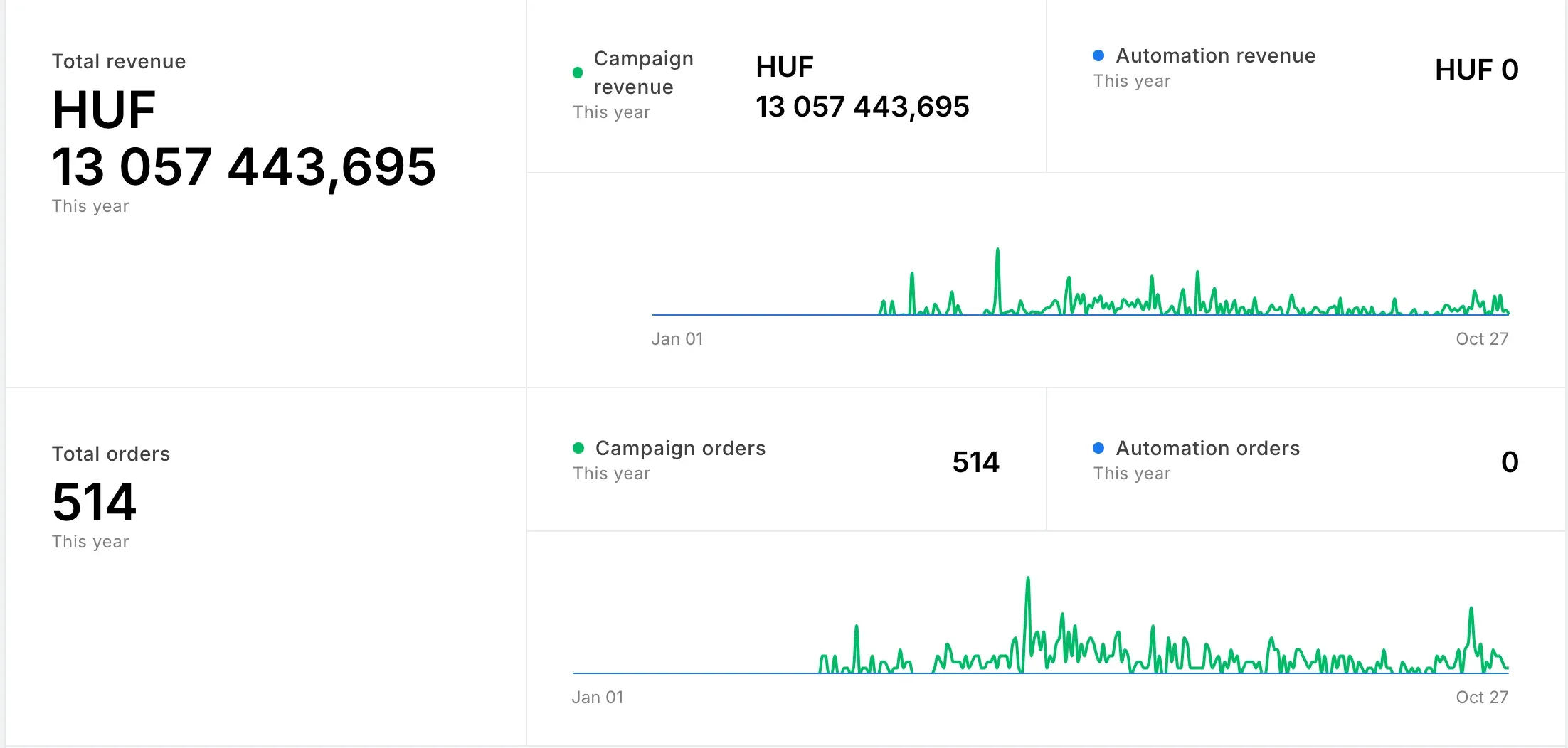 Mailerlite fiok eredmeny, hirlevel forgalom, eladas hirlevelbol, eladasi statisztika, hirleveles.hu, hirlevel rendszer kivitelezes, hirlevel automatizmusok